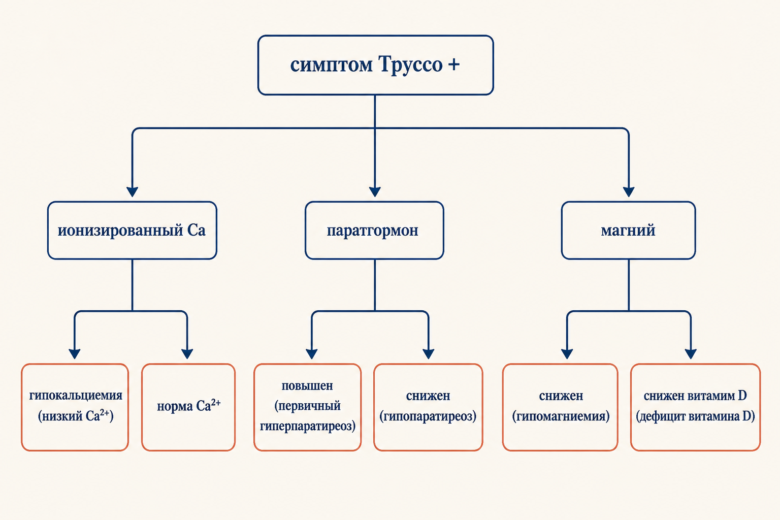 Алгоритм лабораторного обследования при положительном симптоме Труссо
