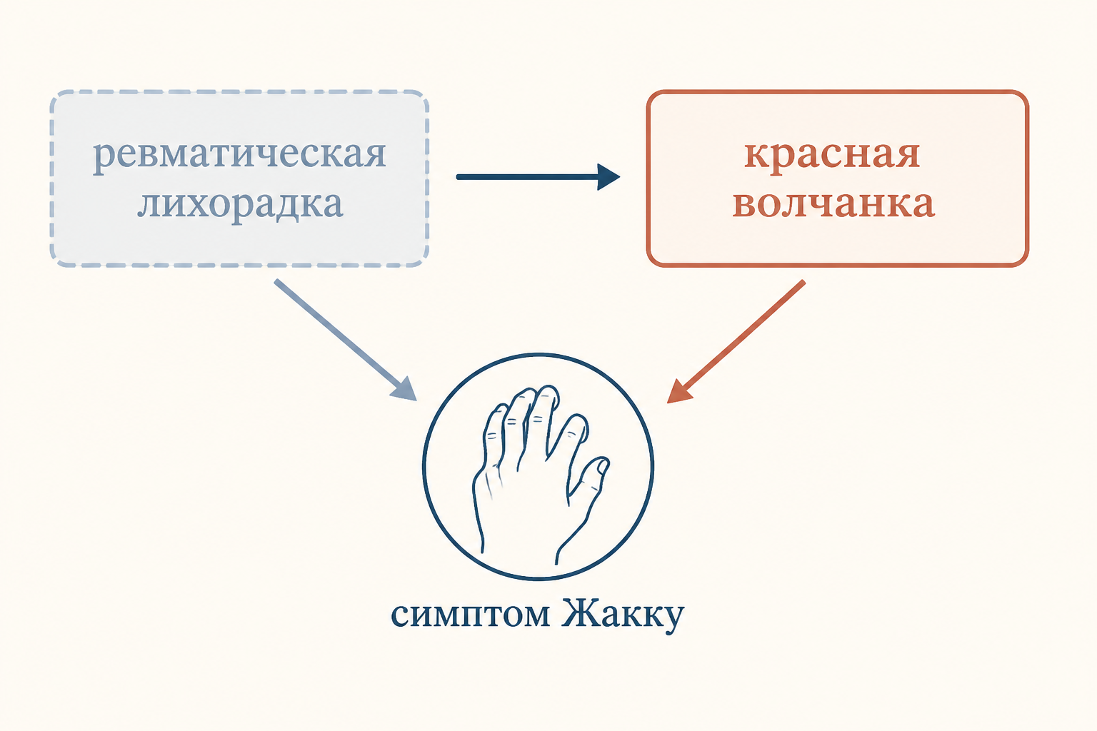 Спектр причин: ревматическая лихорадка как исторический источник и волчанка как ведущая современная причина