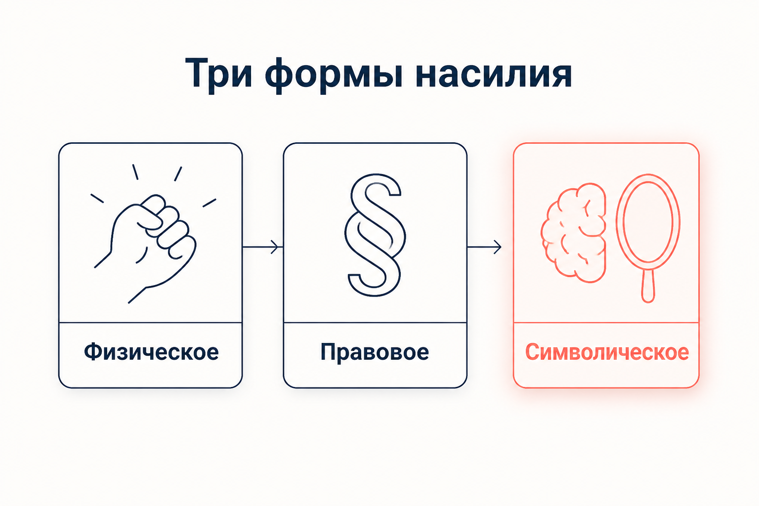 Три формы насилия: физическое действует на тело, правовое через нормы, символическое через смыслы и признание