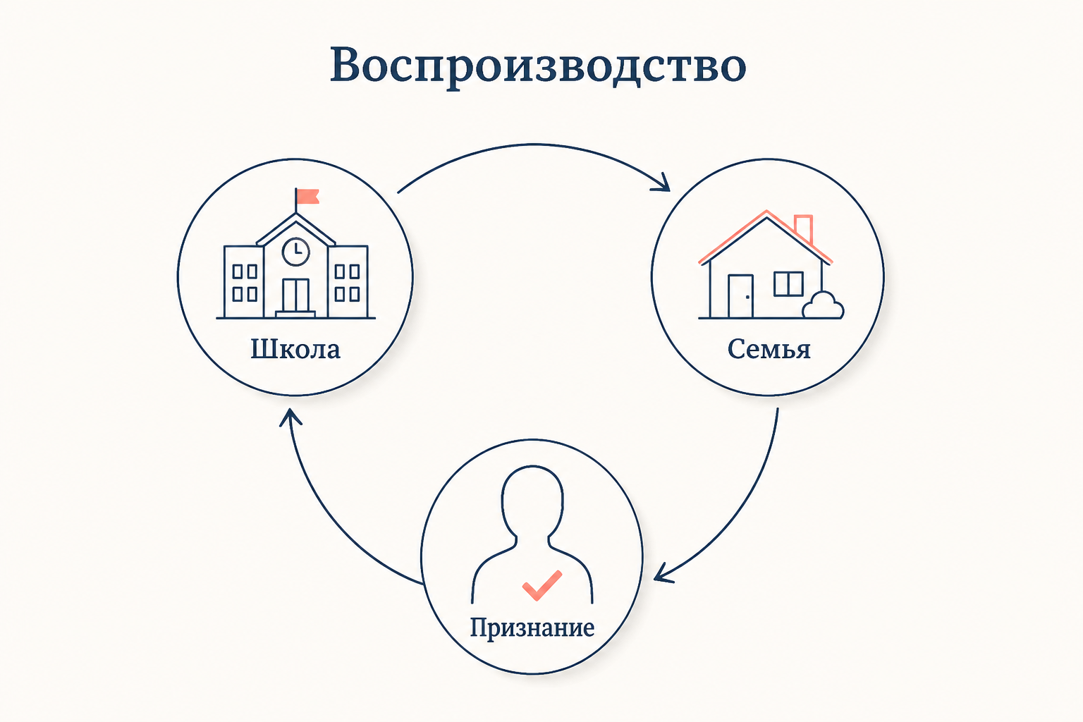 Воспроизводство символического порядка через школу, семью и признание доминируемого