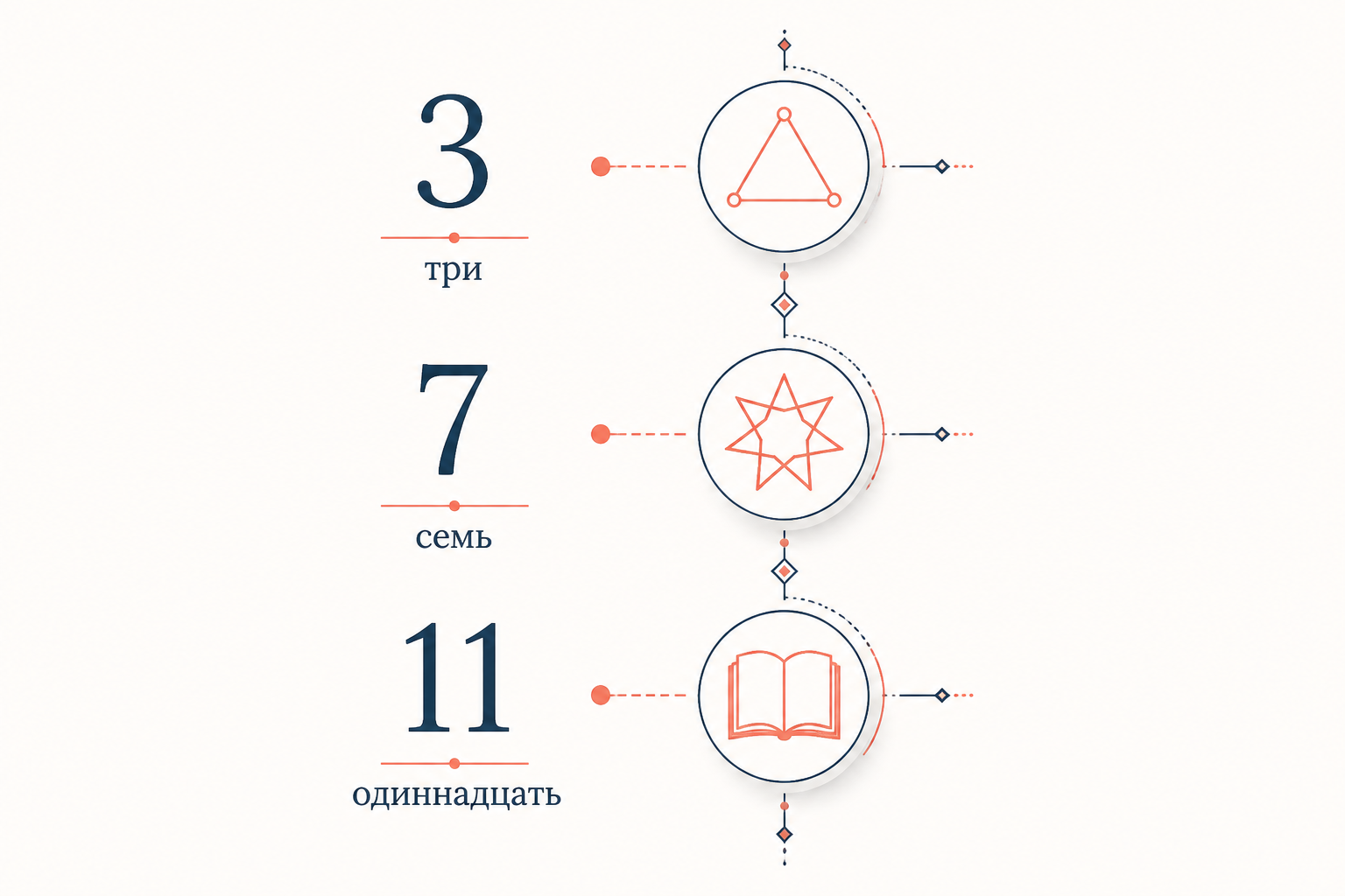Схема числовых символов романа: числа 3, 7 и 11 с их значениями