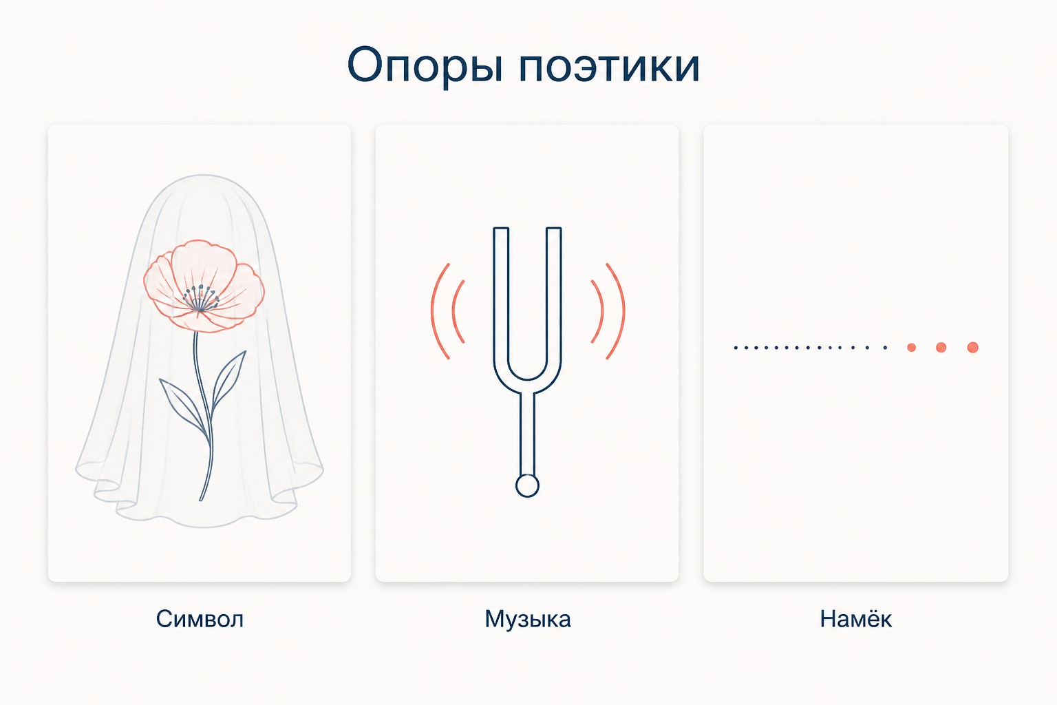 Схема поэтики французского символизма: три опоры течения, символ вместо описания, музыка стиха и намёк вместо прямого утверждения