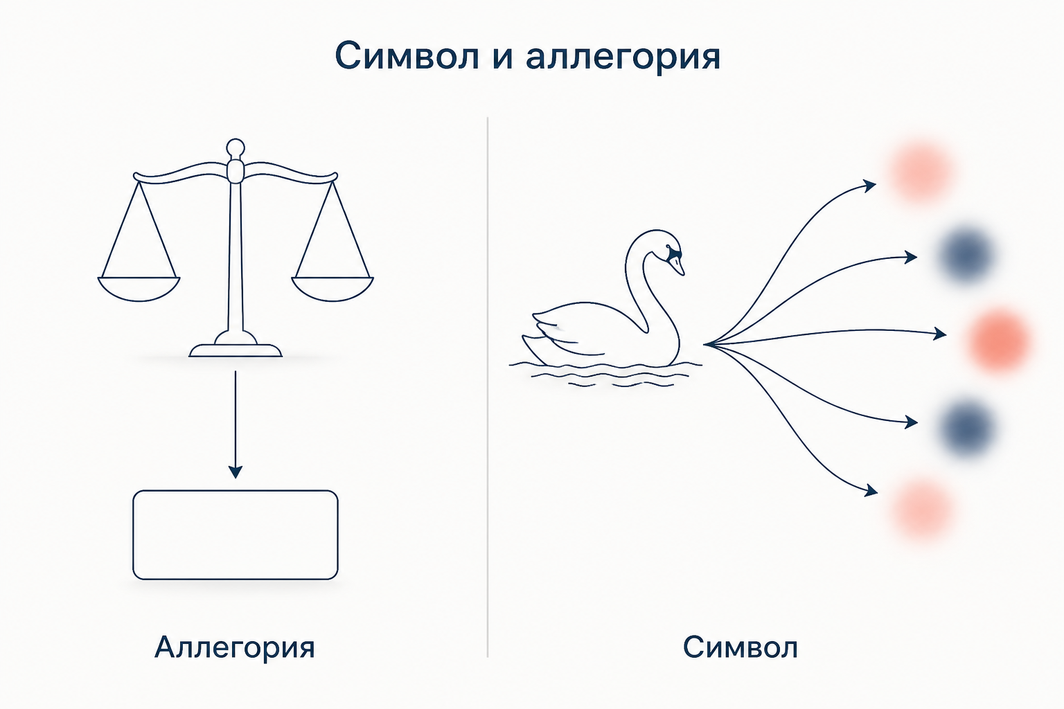 Сопоставление аллегории и символа: слева однозначная стрелка от образа к понятию, справа образ с расходящимся веером значений