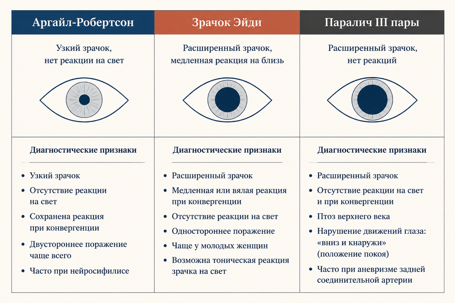 Дифференциальный диагноз: сравнительная таблица зрачка Аргайла-Робертсона, зрачка Эйди и мидриаза III пары