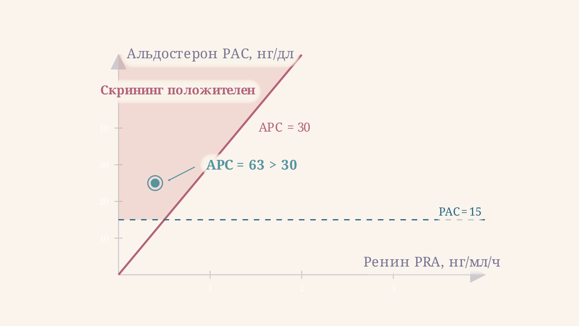 Диагностическая плоскость ренин-альдостерон: по горизонтали активность ренина, по вертикали альдостерон, красным выделена зона положительного скрининга над линией порога АРС и горизонталью альдостерона 15