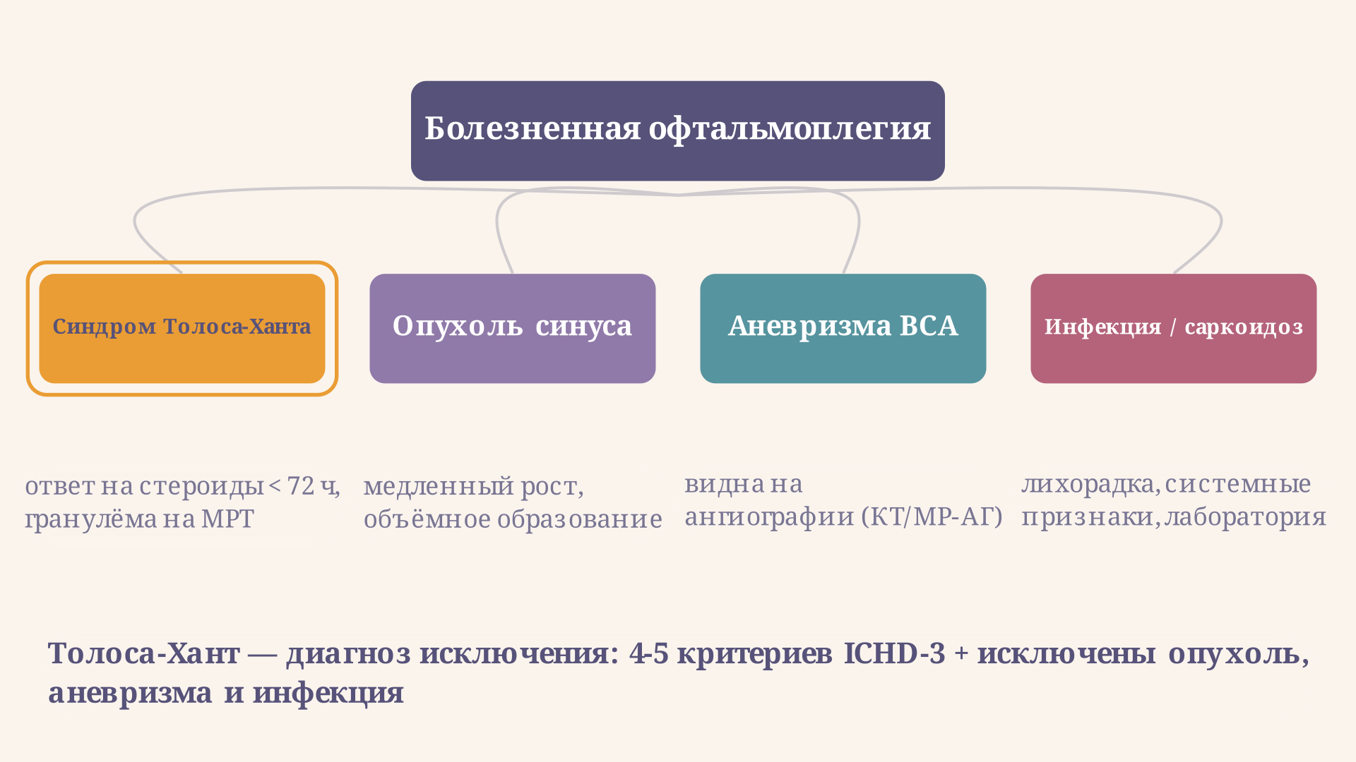 Дифференциальная диагностика болезненной офтальмоплегии: ветви от общего узла расходятся к синдрому Толоса-Ханта, опухоли, аневризме и инфекции с отличительными признаками