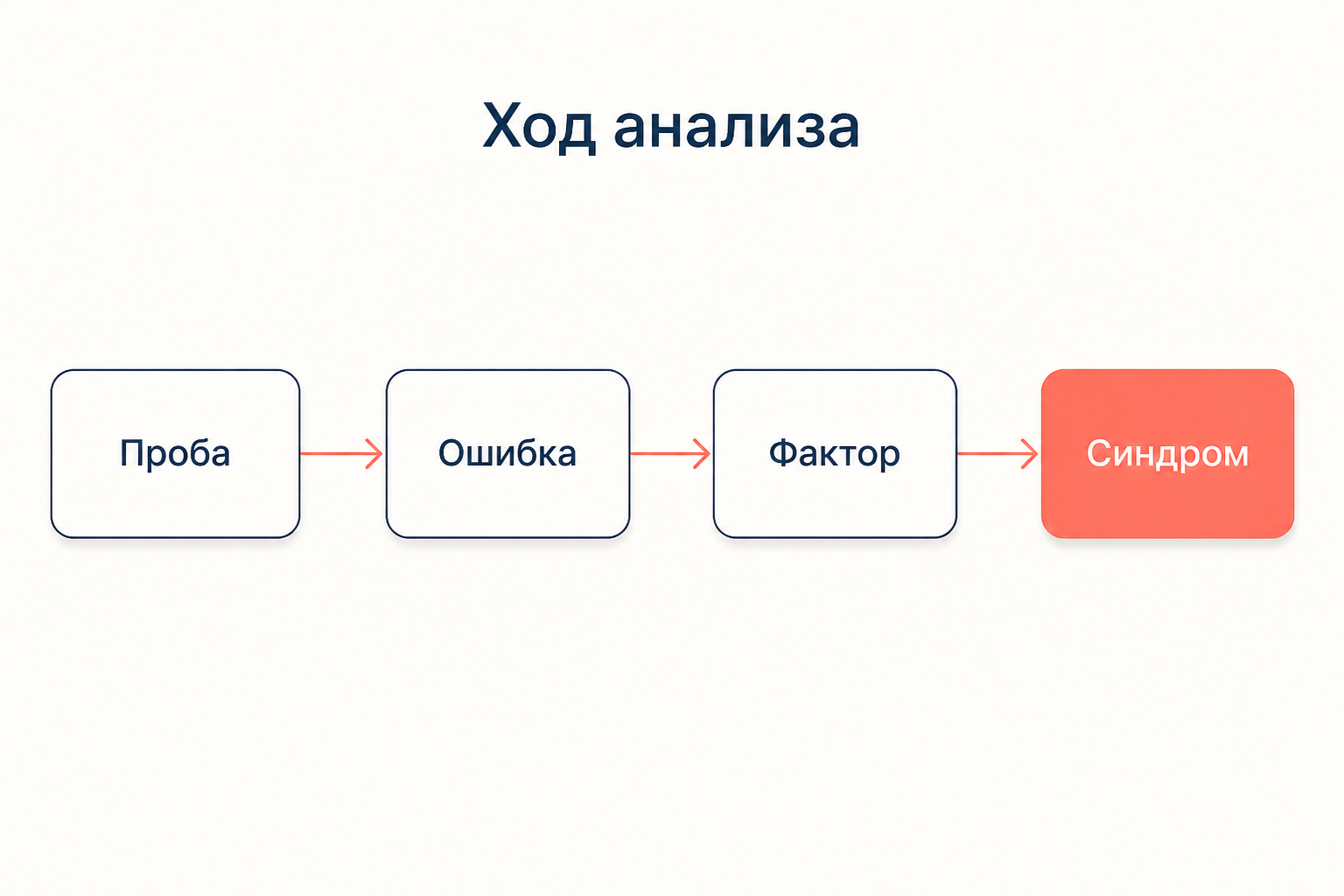 Ход синдромного анализа: от пробы к ошибке, от ошибки к фактору и от фактора к синдрому