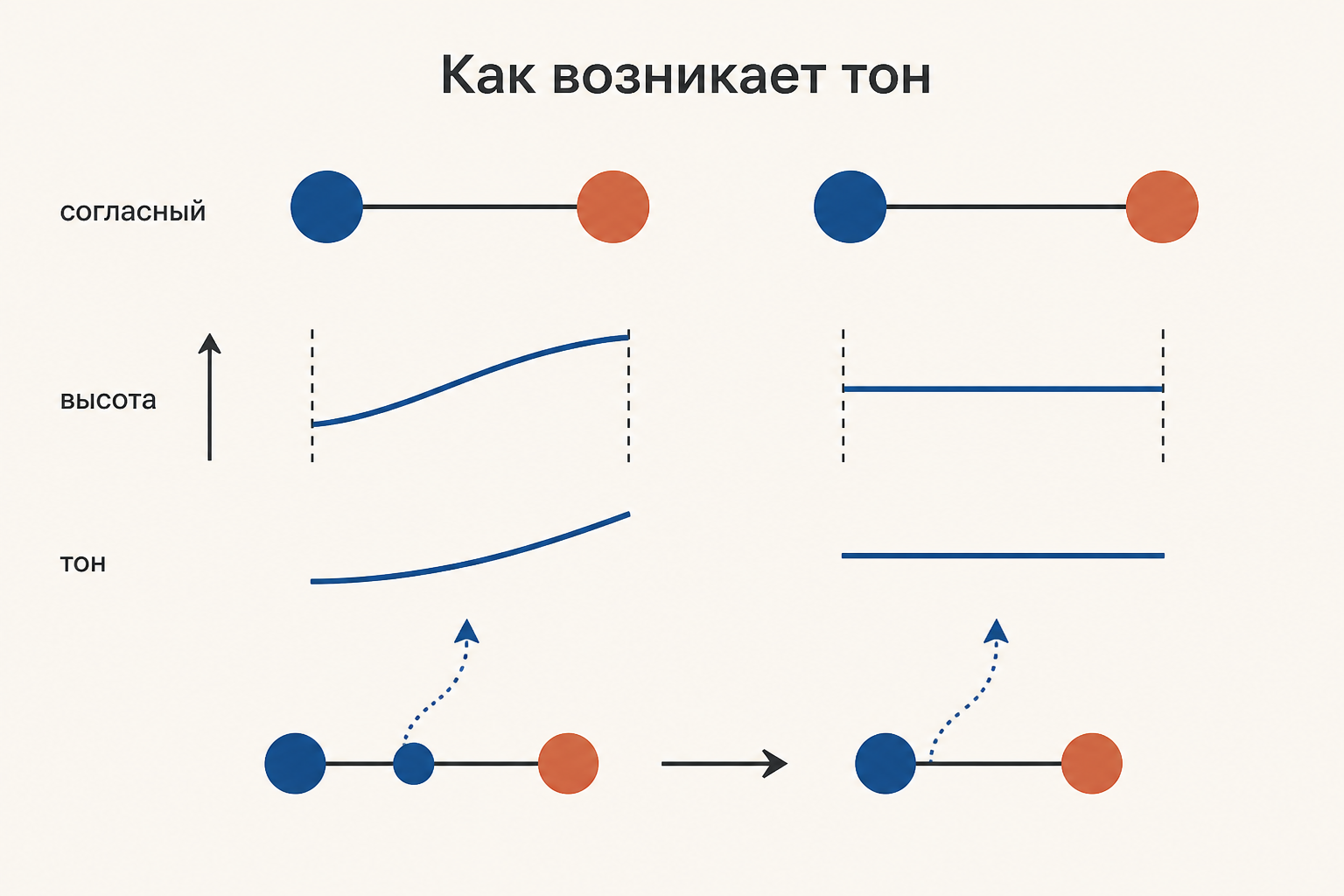 Схема исторического перехода от различия согласных к самостоятельному тоновому контрасту.