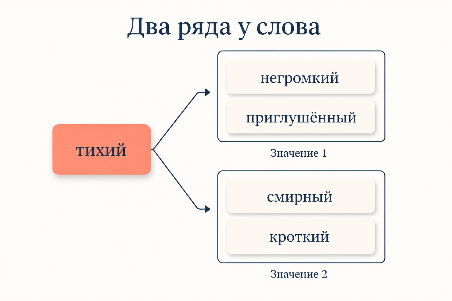 Одно многозначное слово входит в два разных синонимических ряда по двум своим значениям
