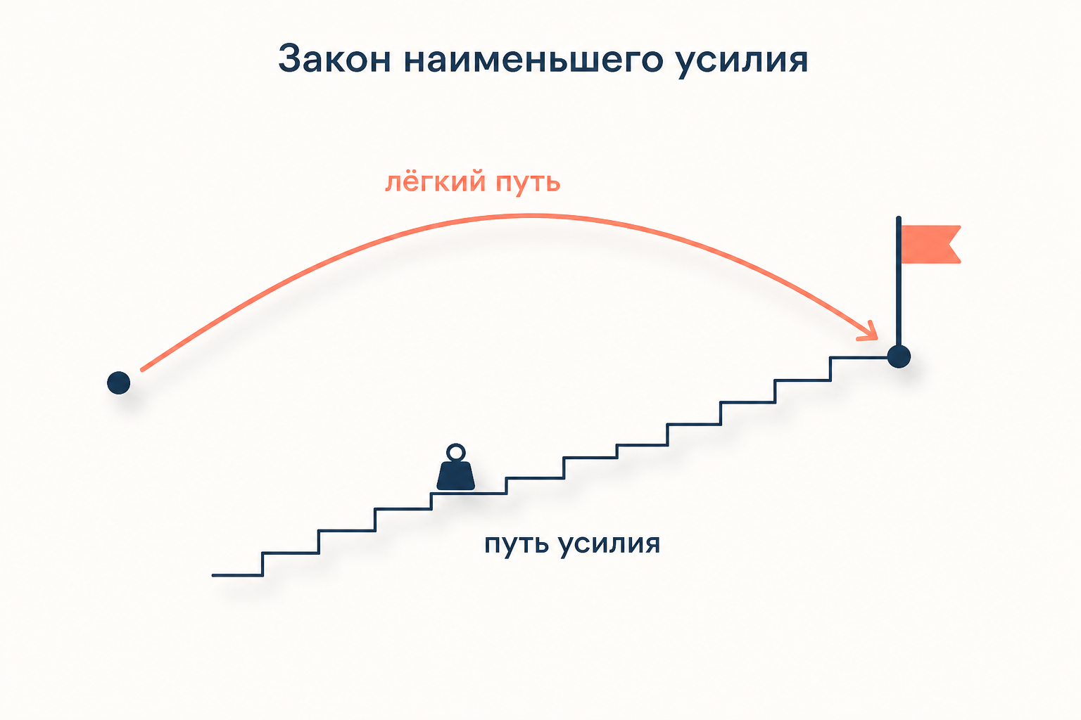 Две дороги от одной точки к общему флажку: плавная коралловая дуга с подписью «лёгкий путь» и лестница с гирей, подписанная «путь усилия»