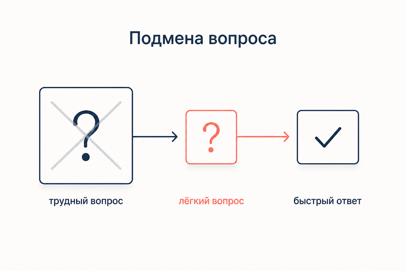 Схема из трёх боксов: перечёркнутый «трудный вопрос» сменяется коралловым «лёгким вопросом», от него стрелка к «быстрому ответу» с галочкой