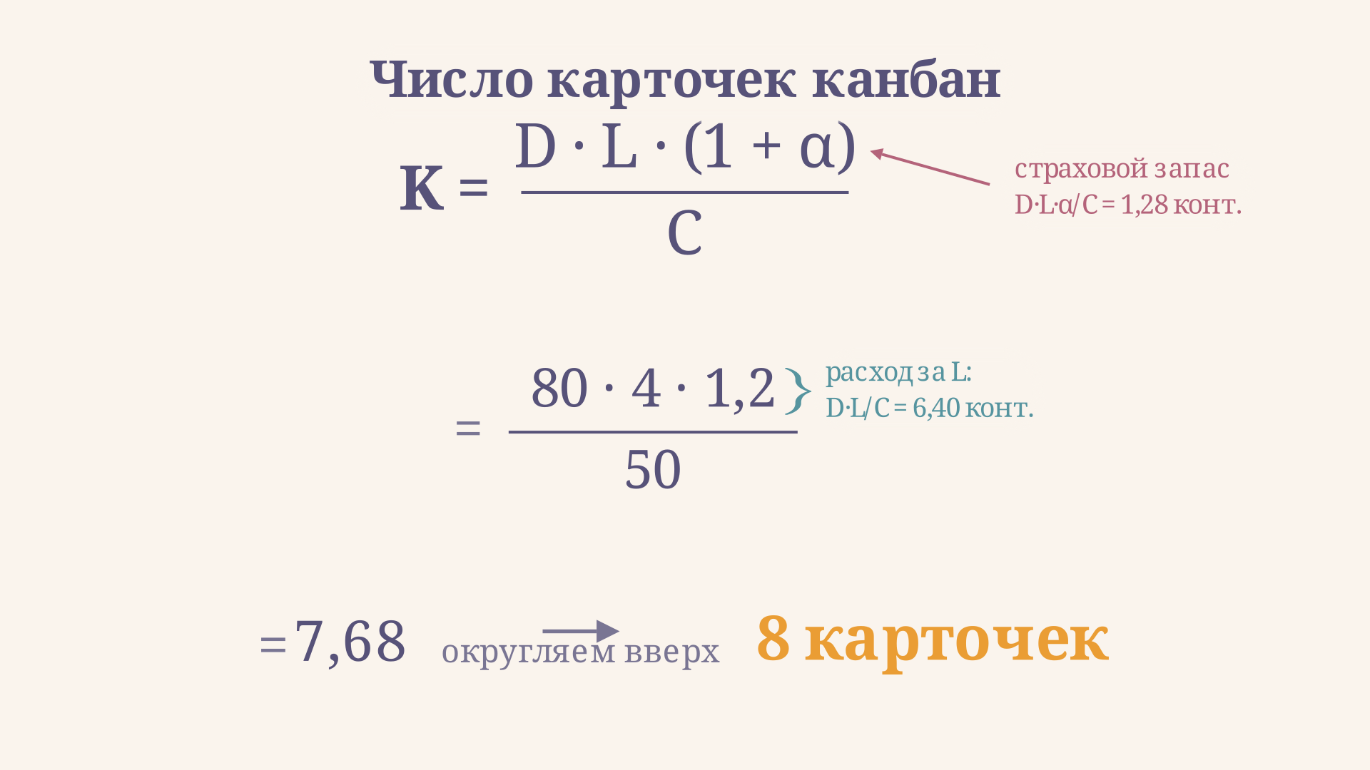 Разбор формулы числа карточек канбан: расход за время пополнения делится на вместимость контейнера, страховой коэффициент добавляет резервные карточки