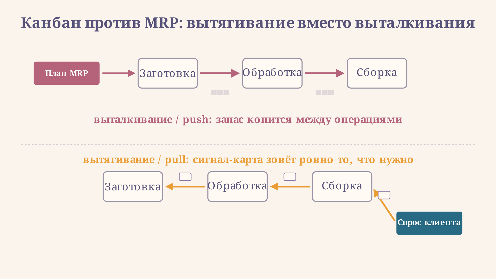 Сравнение выталкивающей системы MRP и вытягивающей системы канбан: в MRP детали гонят по плану сверху, в канбане сигнал идёт снизу от фактического спроса