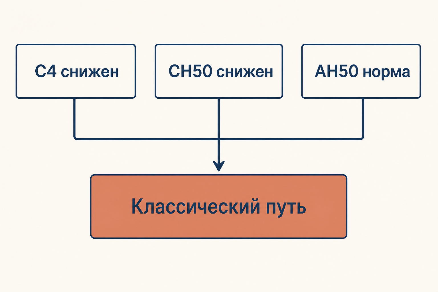 Диагностическая схема: снижение C4 и CH50 при нормальном AH50 указывает на дефект классического пути