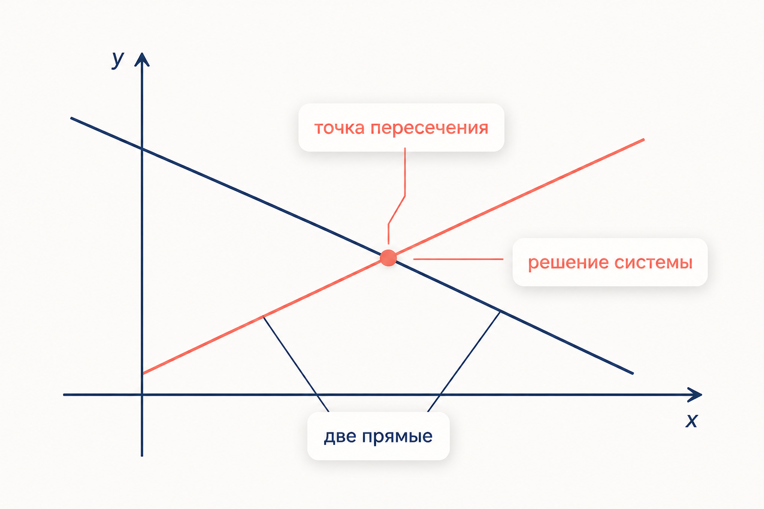 Две прямые в координатах логарифмов пересекаются в точке решения системы
