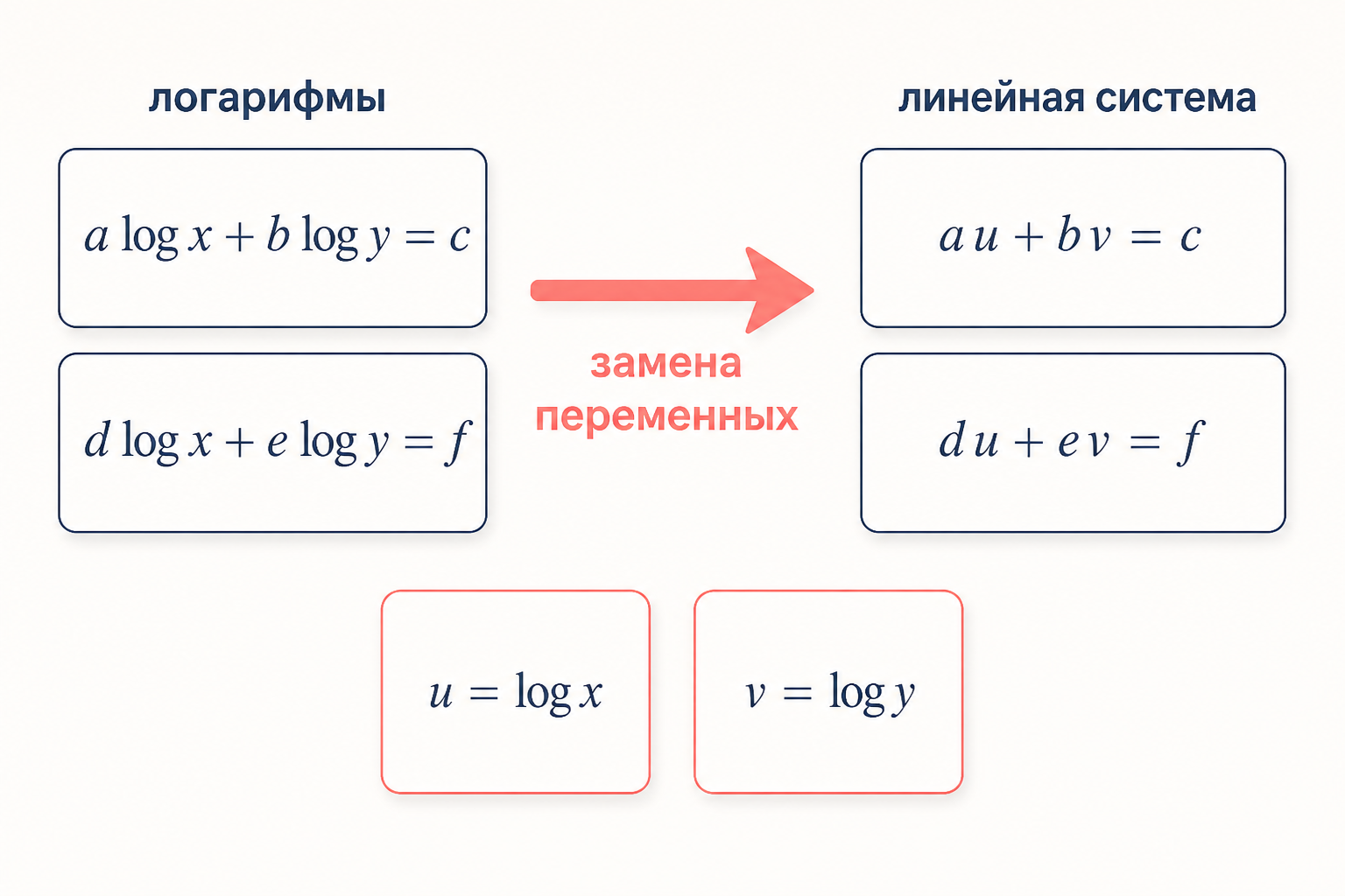 Схема сведения системы логарифмических уравнений к линейной заменой u равно логарифм икс, вэ равно логарифм игрек