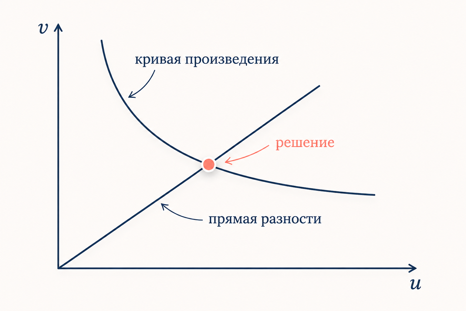 Сопоставление: ветвь произведения u умножить v равно P и прямая u минус v равно D пересекаются в одной точке первого квадранта