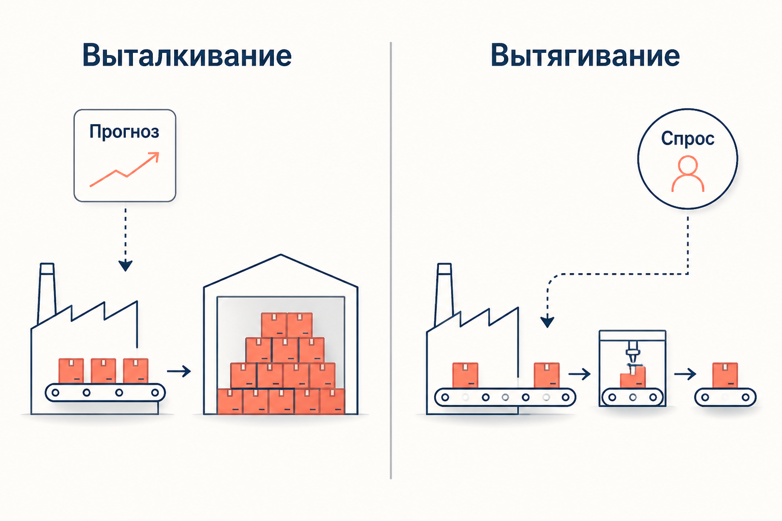 Сравнение выталкивающей системы, где детали накапливаются на складе по прогнозу, и вытягивающей системы, где спрос потребителя поштучно протягивает изделия через линию