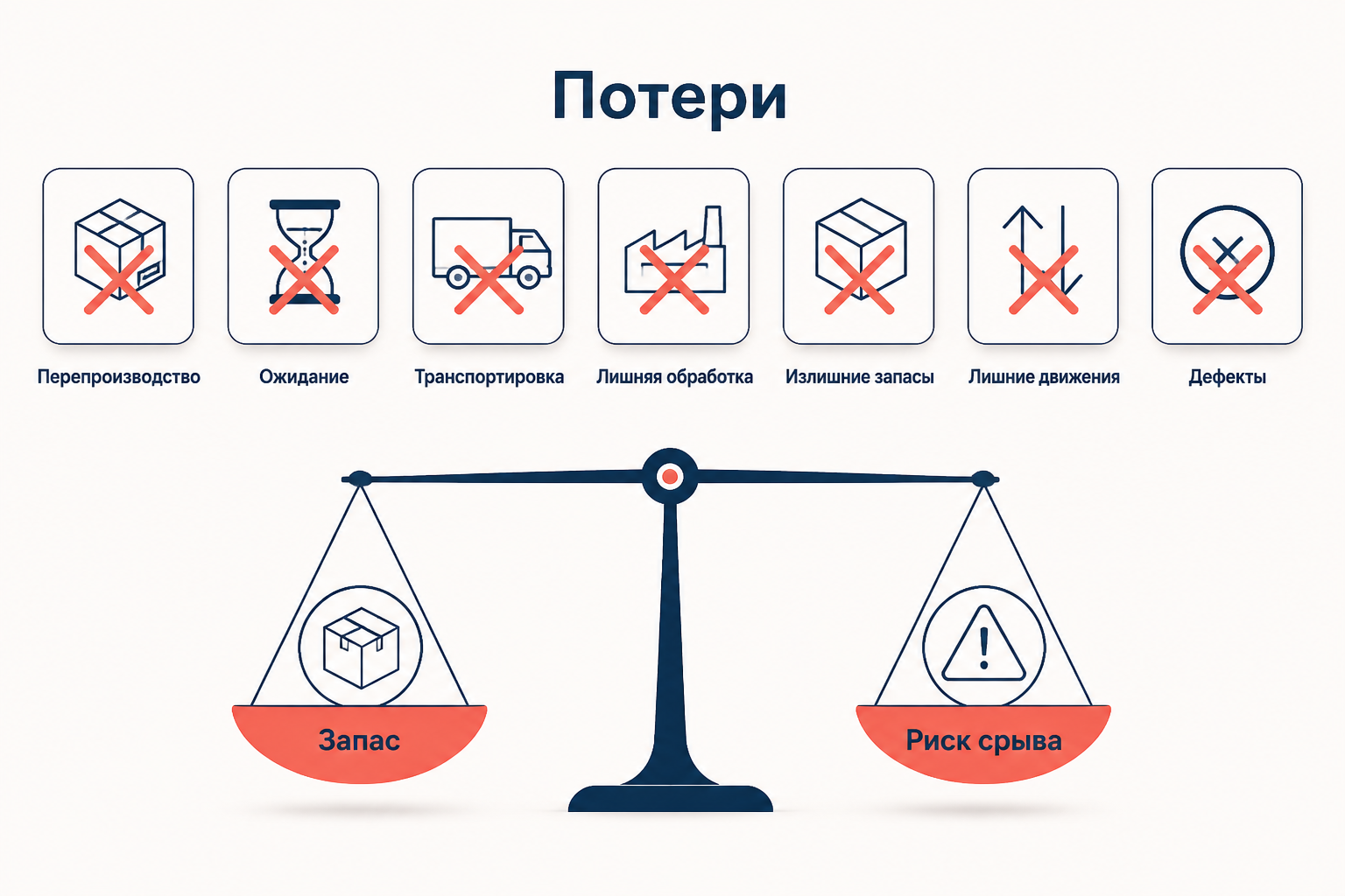 Семь видов потерь, перечёркнутых как нежелательные, и весы, уравновешивающие стоимость запаса против риска срыва поставки