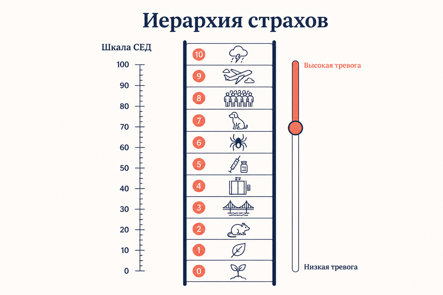Иерархия страхов: вертикальная лестница ситуаций со шкалой СЕД от 0 до 100