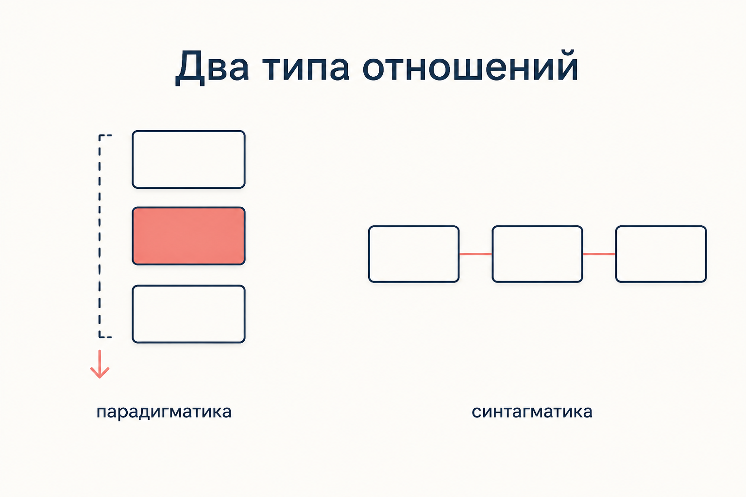 Парадигматика как вертикальный выбор и синтагматика как горизонтальная цепочка