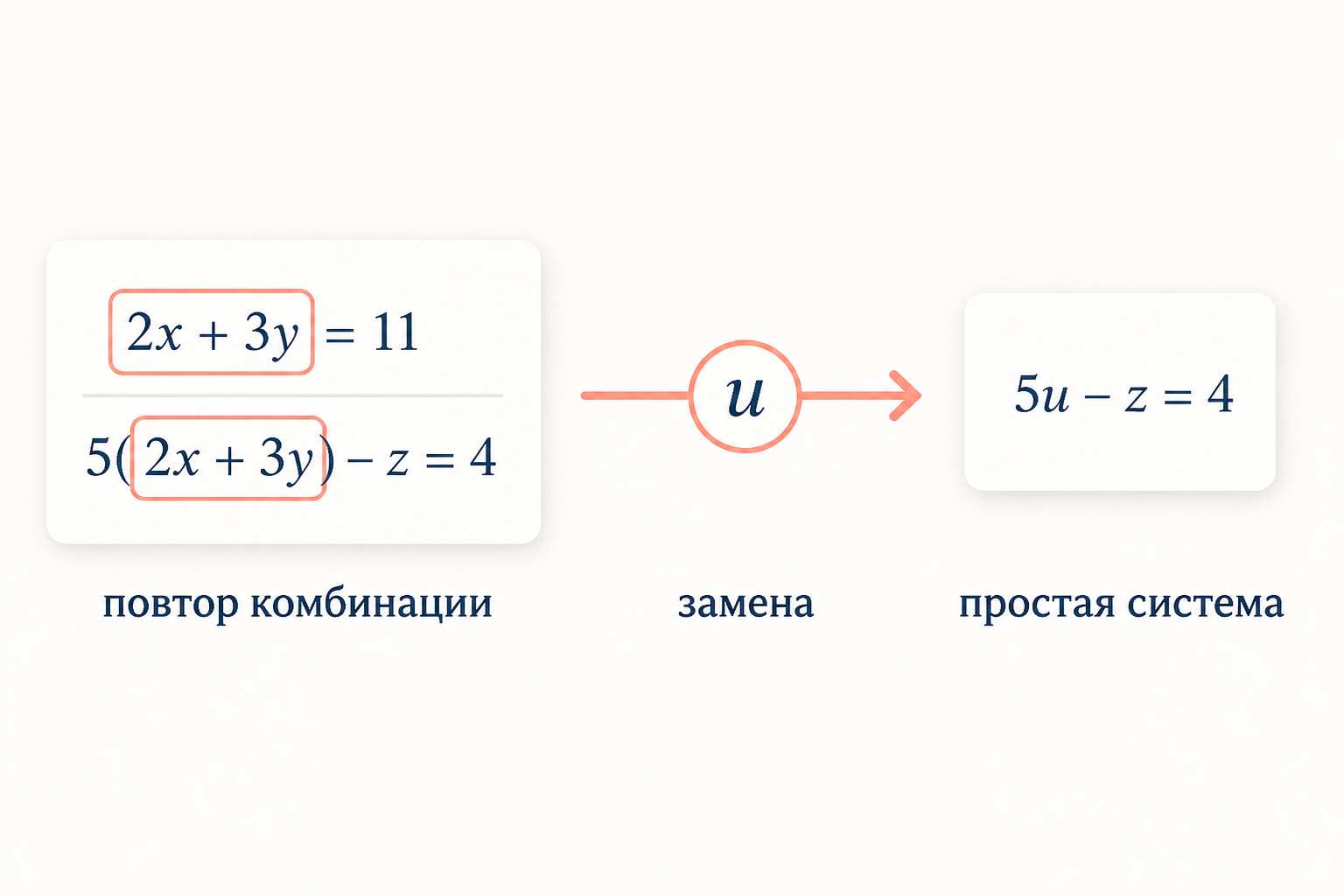 Схема метода: повторяющаяся комбинация в двух уравнениях сворачивается в новые переменные u и v, простая система решается, затем обратная замена