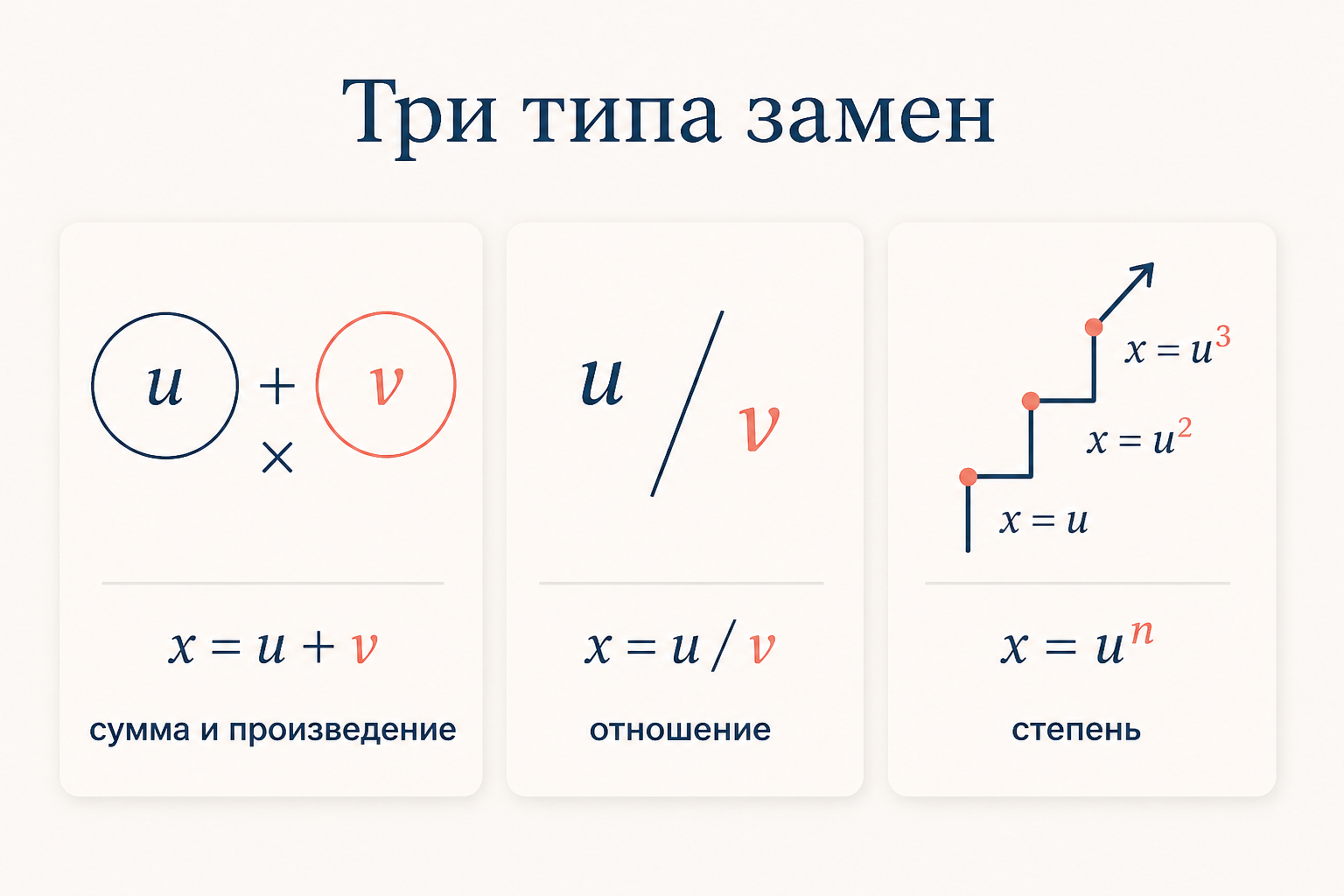 Сопоставление трёх типичных замен: сумма и произведение для симметрической системы, отношение для однородной, степень для показательной