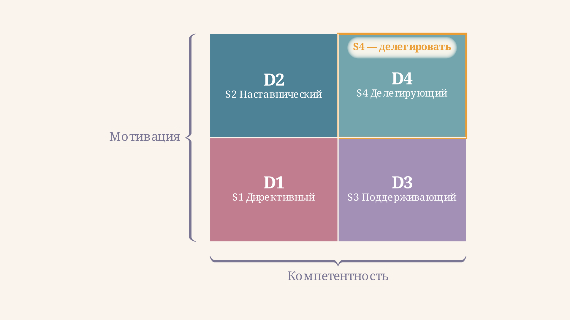 Матрица стилей S1-S4: директивность и поддержка в координатах уровней развития D1-D4