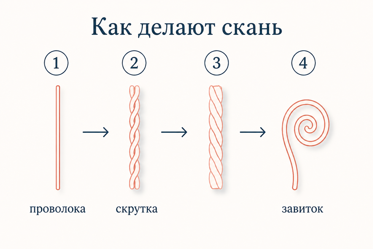 Четыре стадии изготовления скани: прямая проволока, скрутка двух нитей в шнурок, расплющивание и выгибание в завиток