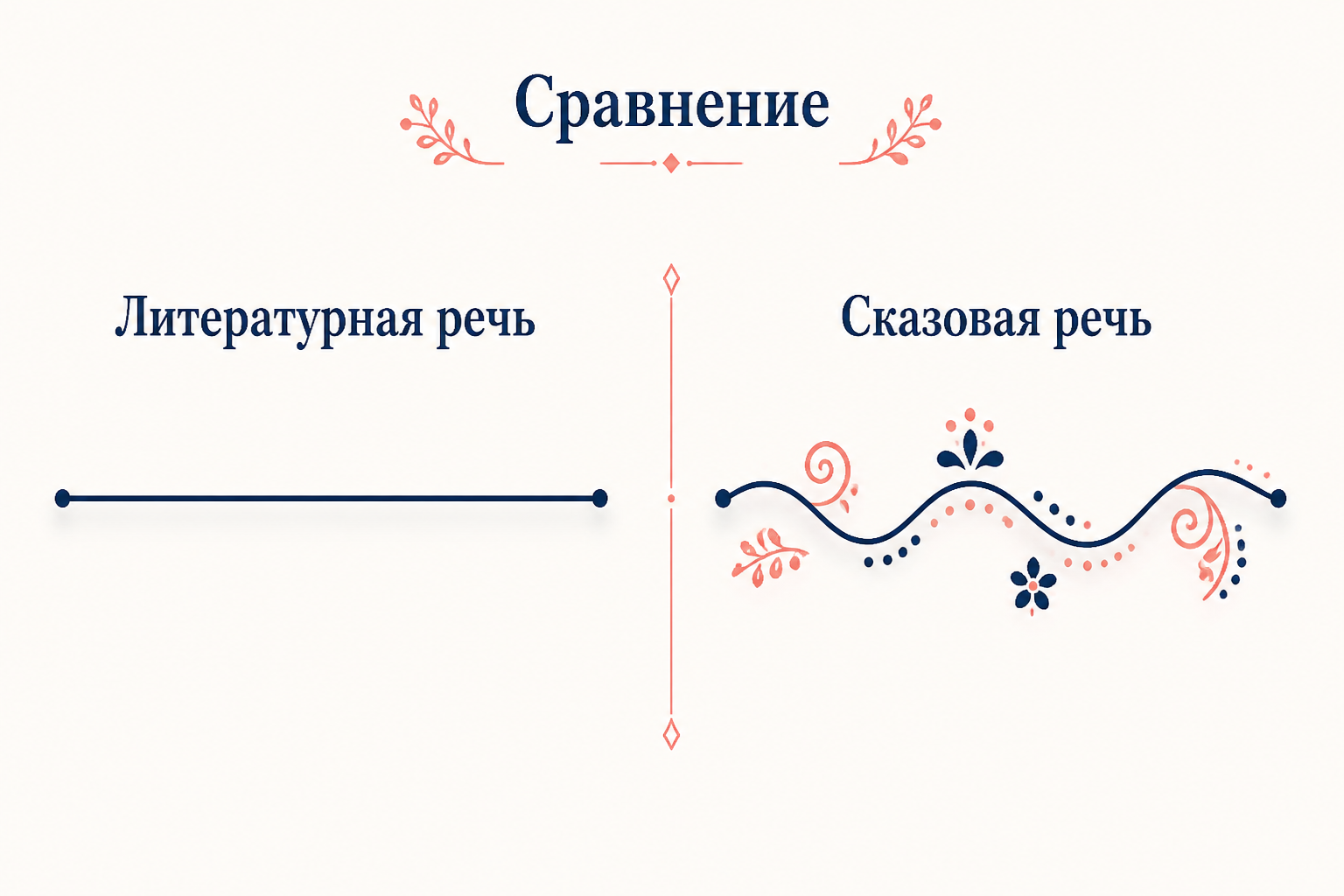 Сравнение нейтральной литературной речи и сказовой речи: ровная прямая линия против волнистой, украшенной народными узорами, наглядно показывает, чем звучащий голос рассказчика отличается от письменного авторского
