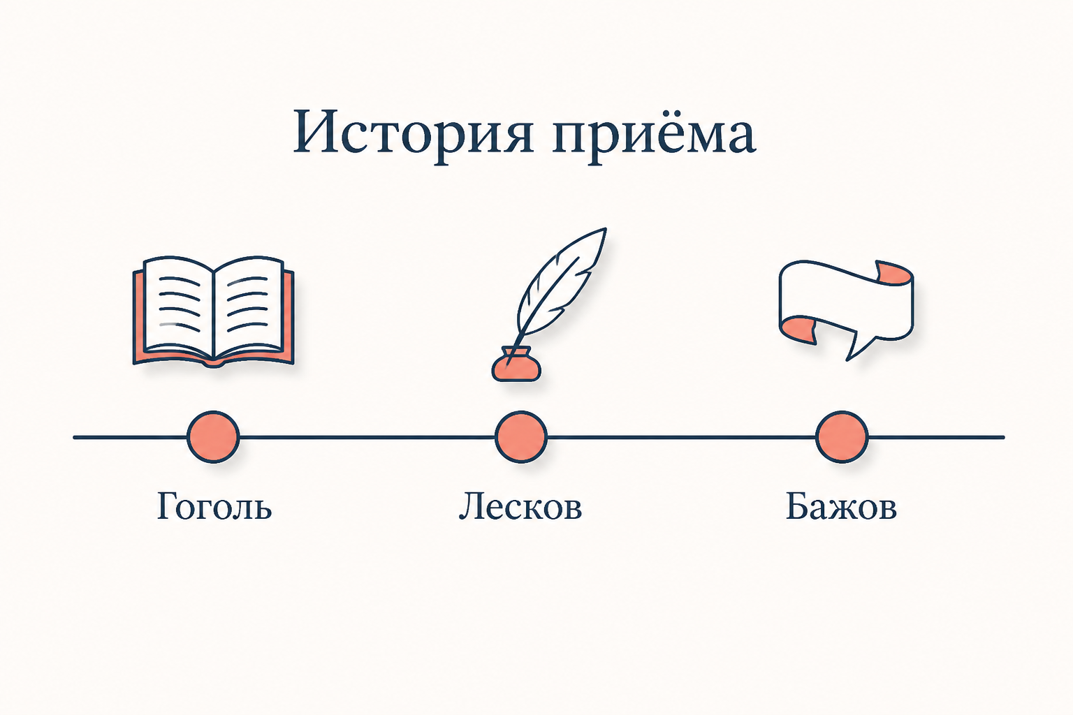 Краткая история сказового приёма в русской литературе: от Гоголя через Лескова к Бажову, три ключевые вехи развития формы, показанные как точки на единой линии