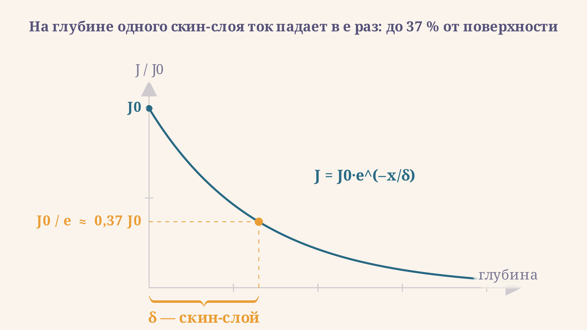Плотность тока спадает вглубь по экспоненте: на глубине одного скин-слоя δ ток падает в e раз, до 37 % от поверхностного значения