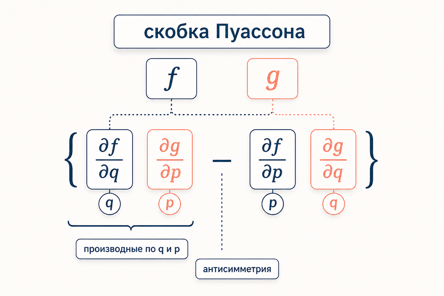 Определение скобки Пуассона как суммы произведений частных производных по координатам и импульсам