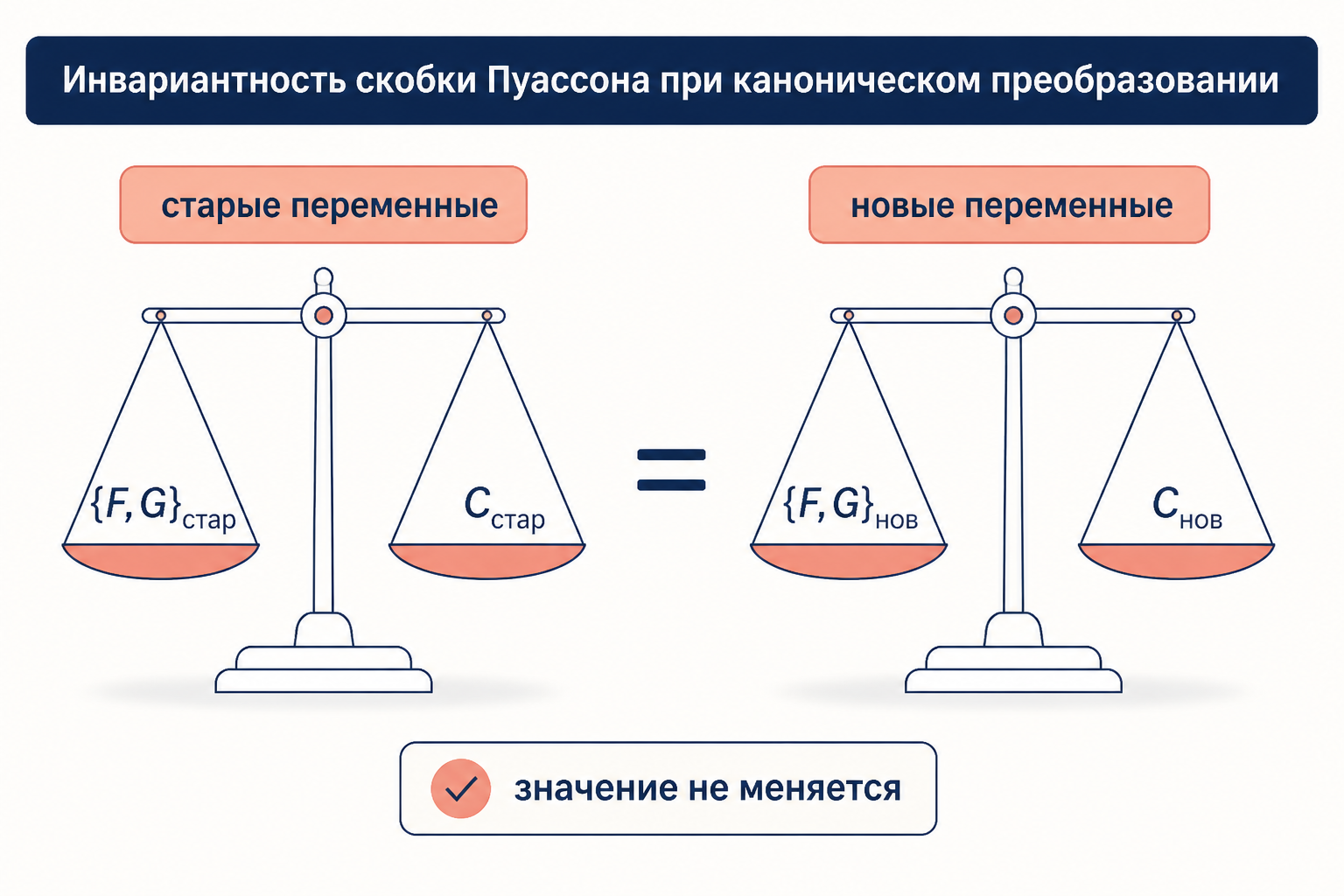 Инвариантность скобки Пуассона: одинаковое значение в старых и новых канонических переменных