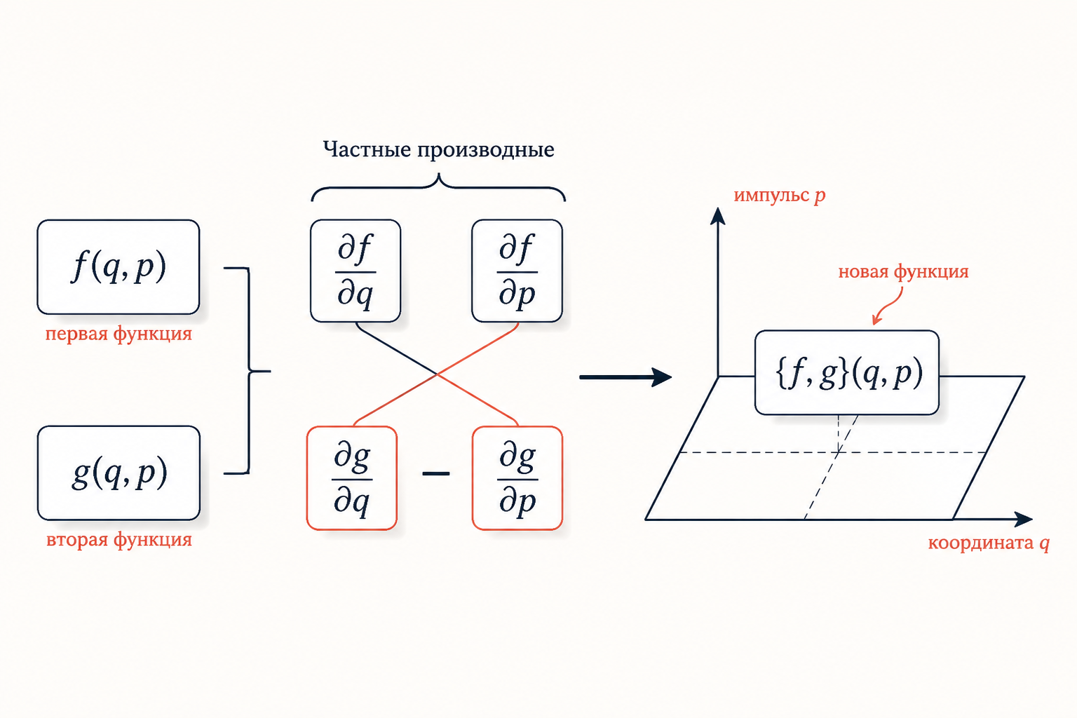 Схема определения скобки Пуассона: перекрёстные частные производные по координате и импульсу собираются в одну функцию на фазовом пространстве