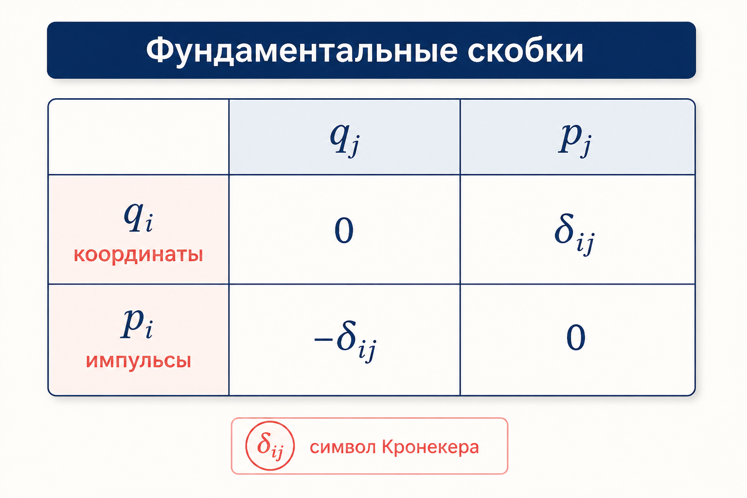 Таблица фундаментальных скобок Пуассона для канонических координат и импульсов с символом Кронекера