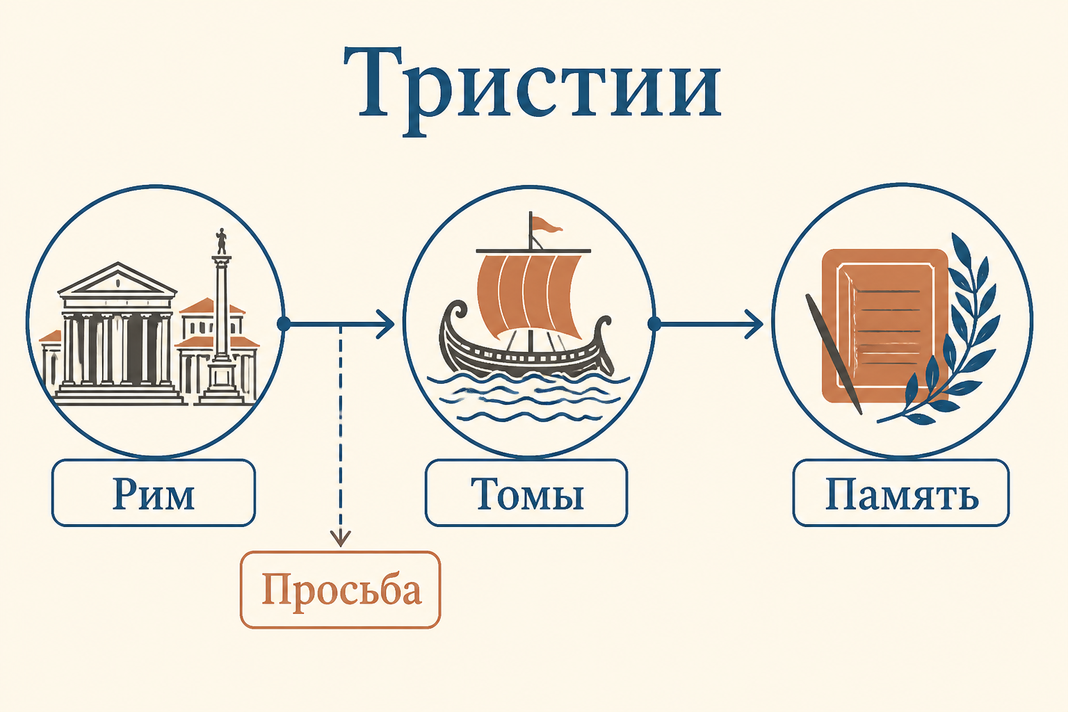 Композиция «Тристий»: дорога из Рима в Томы, просьба к Августу и память о поэте