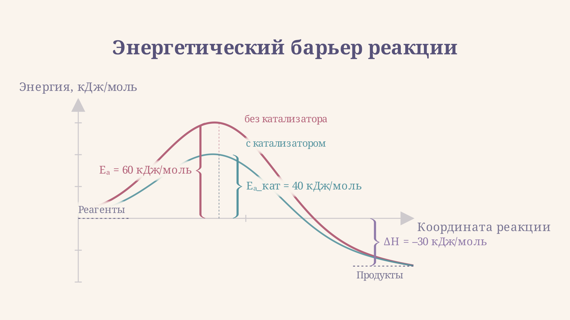 Энергетическая диаграмма реакции: реагенты и продукты разделены барьером активации Ea; при катализе барьер снижается