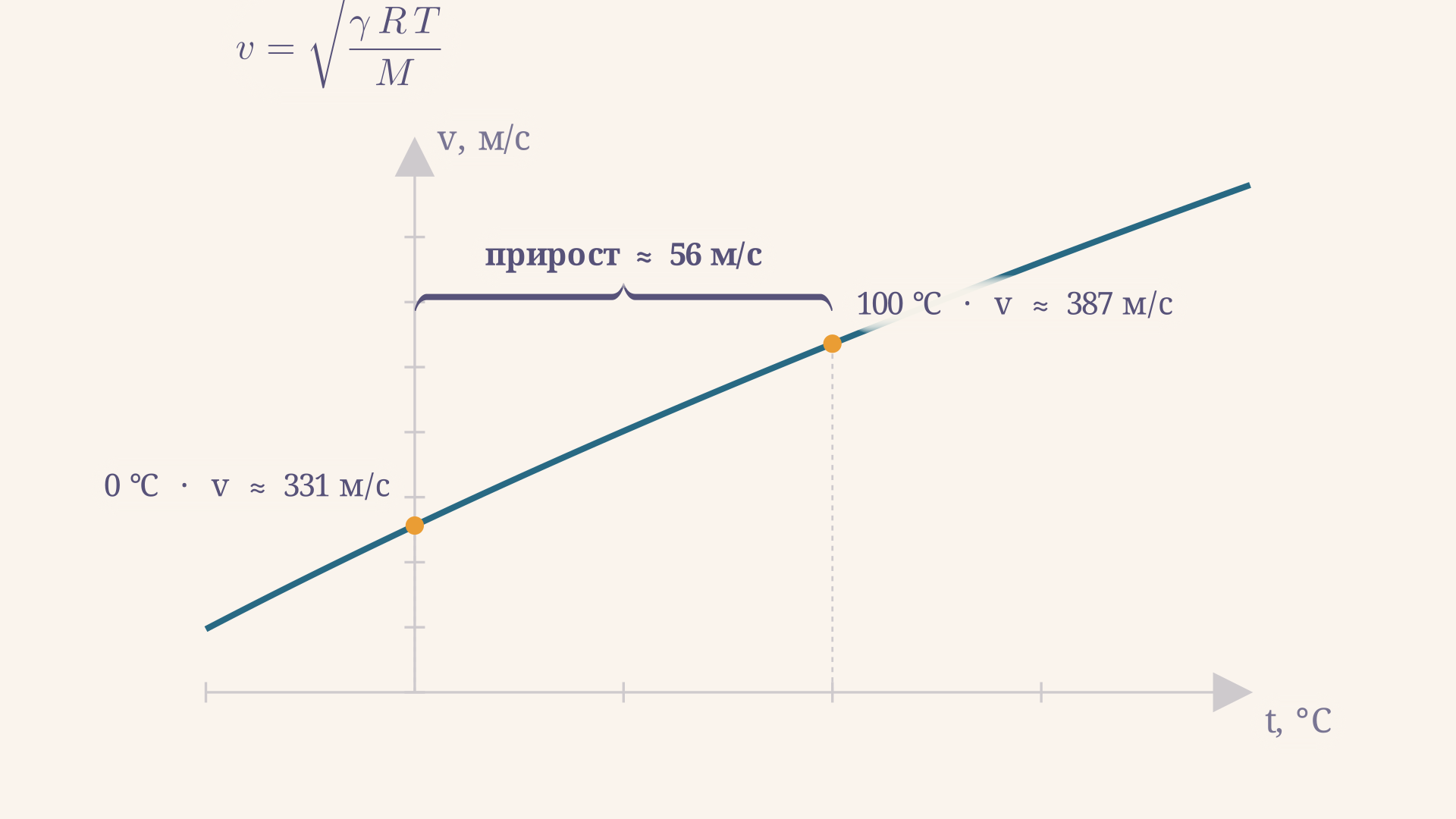 График зависимости скорости звука от температуры для воздуха: кривая v(t) растёт как корень из абсолютной температуры, скобка отмечает прирост скорости при нагреве с 0 до 100 °C
