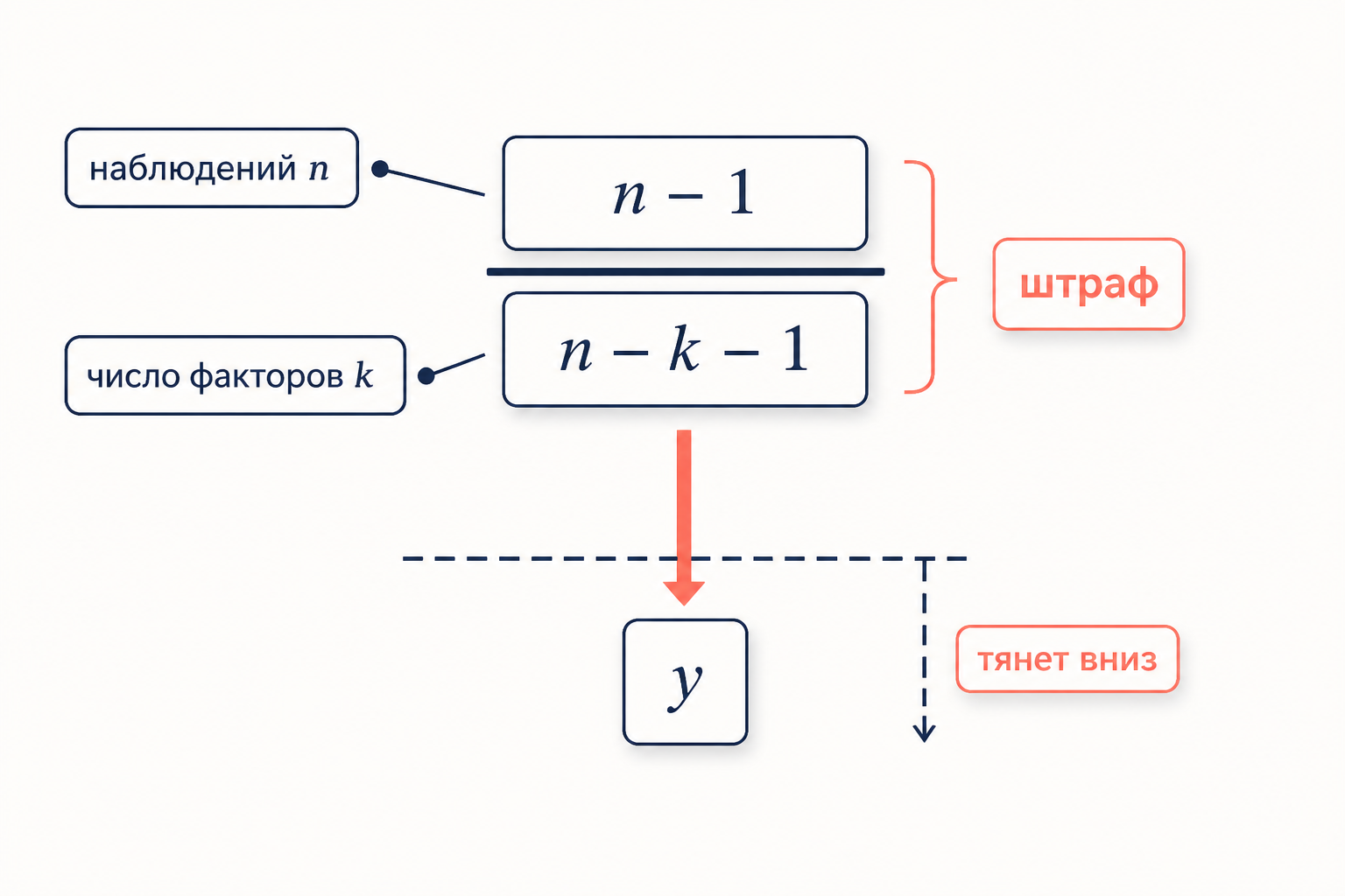 Схема формулы скорректированного коэффициента детерминации: дробь n минус 1 делить на n минус k минус 1 как множитель-штраф, который оттягивает значение R квадрат вниз