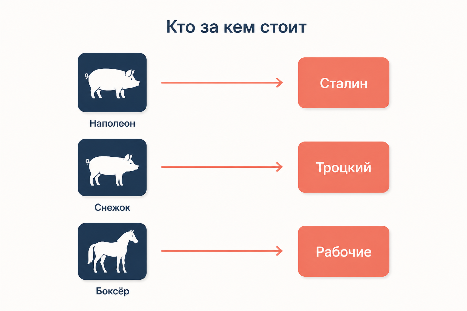 Схема расшифровки: свинья Наполеон указывает на Сталина, свинья Снежок на Троцкого, конь Боксёр на рабочих