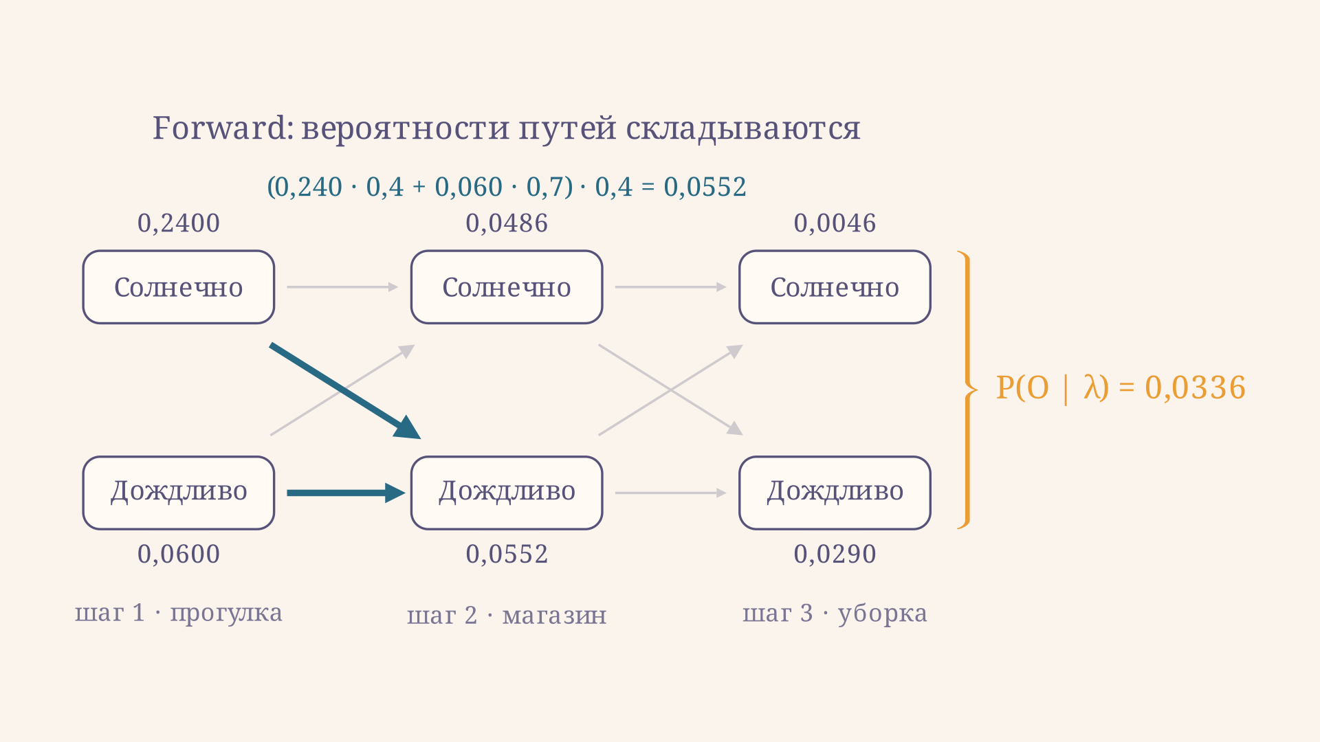 Решётка forward для наблюдений прогулка, магазин, уборка: у каждого узла своё значение alpha, в узел Дождливо на втором шаге входят оба пути, сумма последнего столбца даёт P(O|lambda) = 0,0336