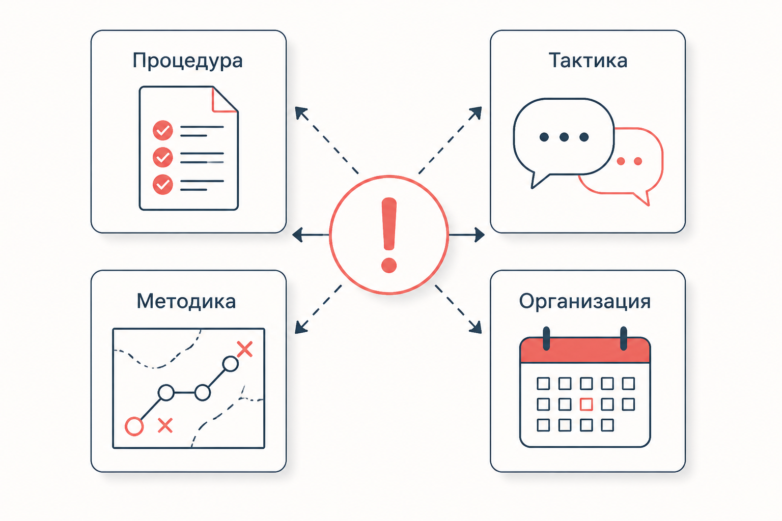 Схема четырёх видов следственных ошибок