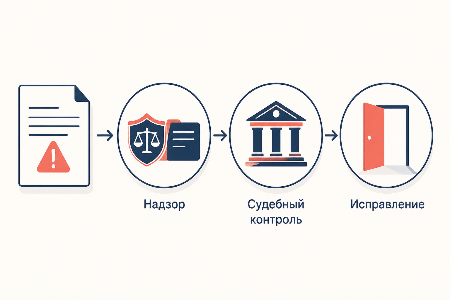 Путь от обнаружения ошибки к её процессуальной проверке