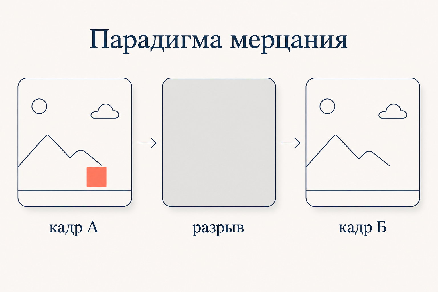 Парадигма мерцания: между кадром А и кадром Б вставлен серый разрыв, который маскирует исчезновение коралловой детали