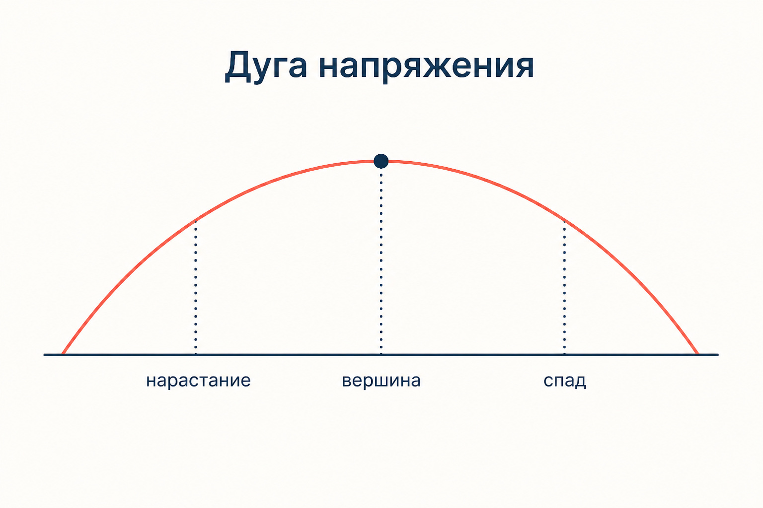 Дуга мускульного напряжения: нарастание, вершина и спад внутри слога