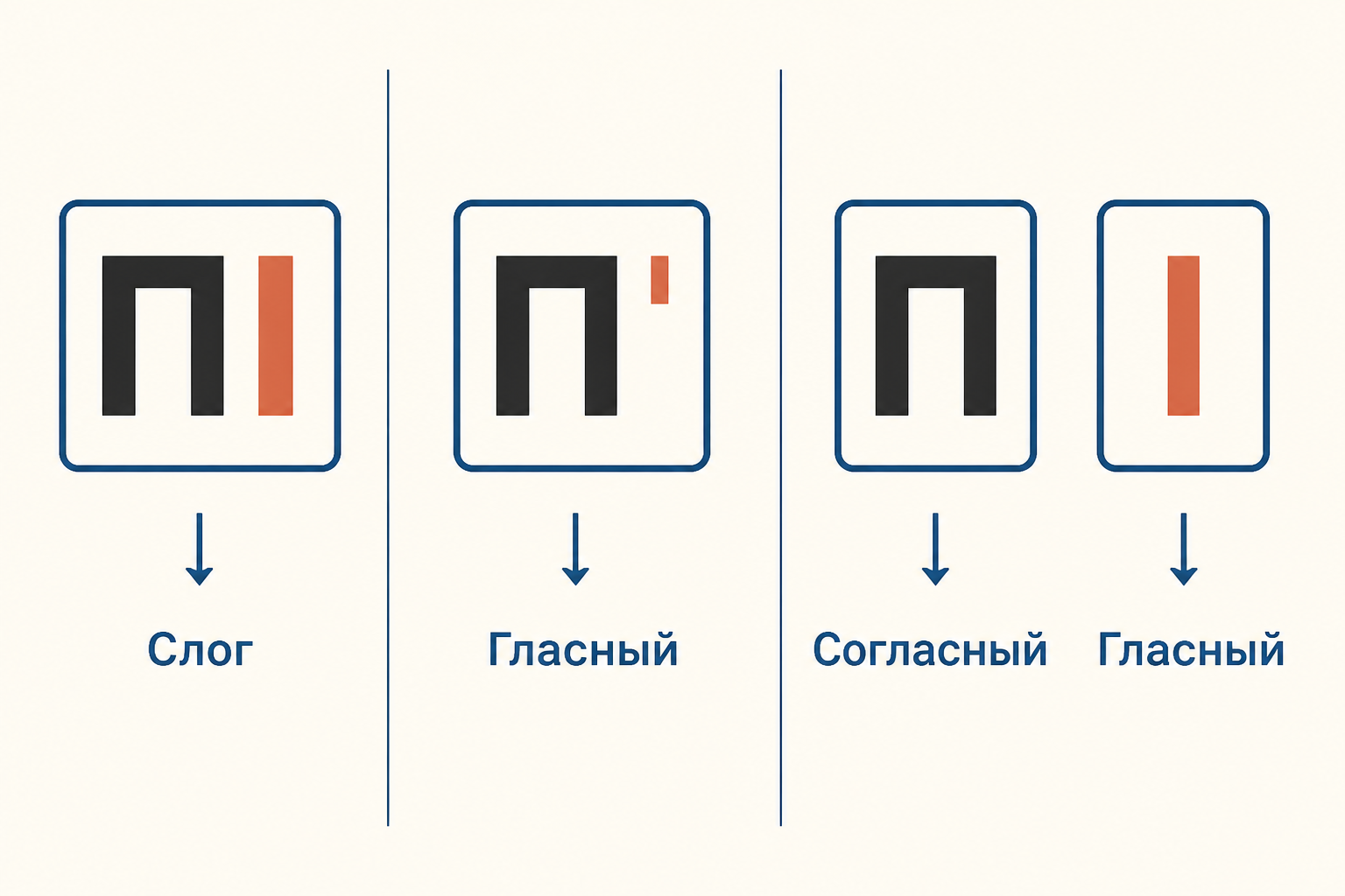 Схема трёх способов записи: слог, согласный с гласным и отдельные фонемы