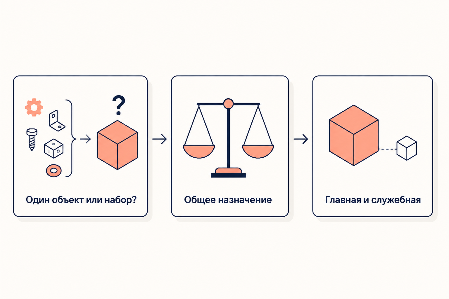 Логика разграничения: сначала вопрос, один это объект или набор; затем проверка общего назначения; в итоге деление на главную и служебную вещь