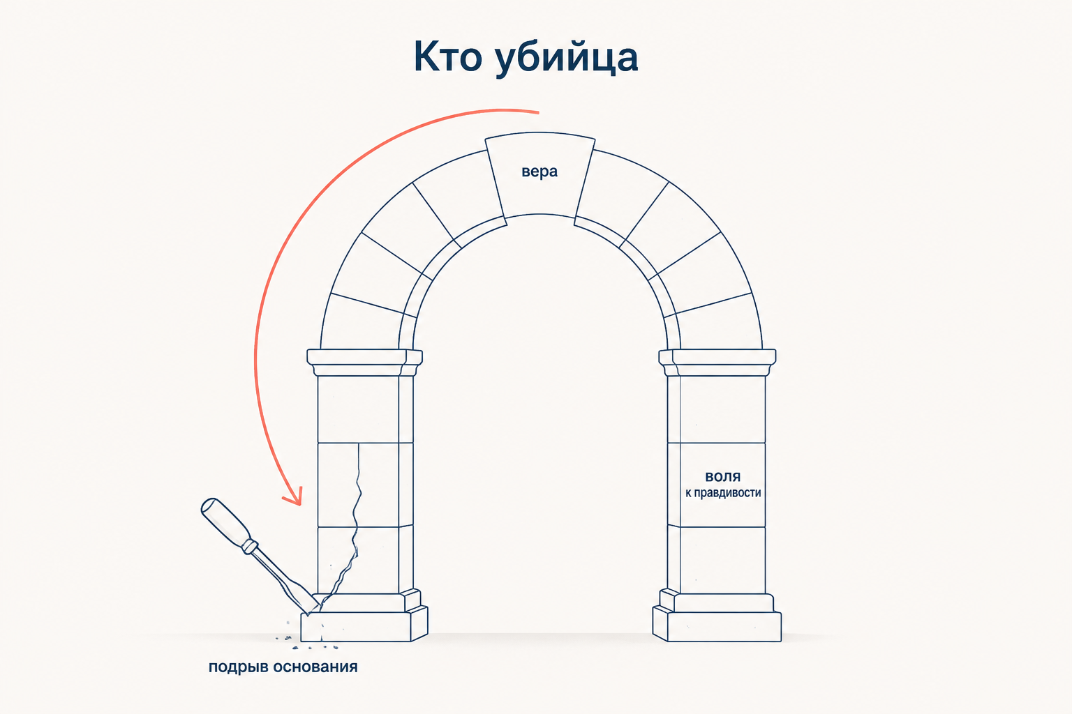 Схема самоподрыва: воля к правдивости, воспитанная христианством, оборачивается против веры