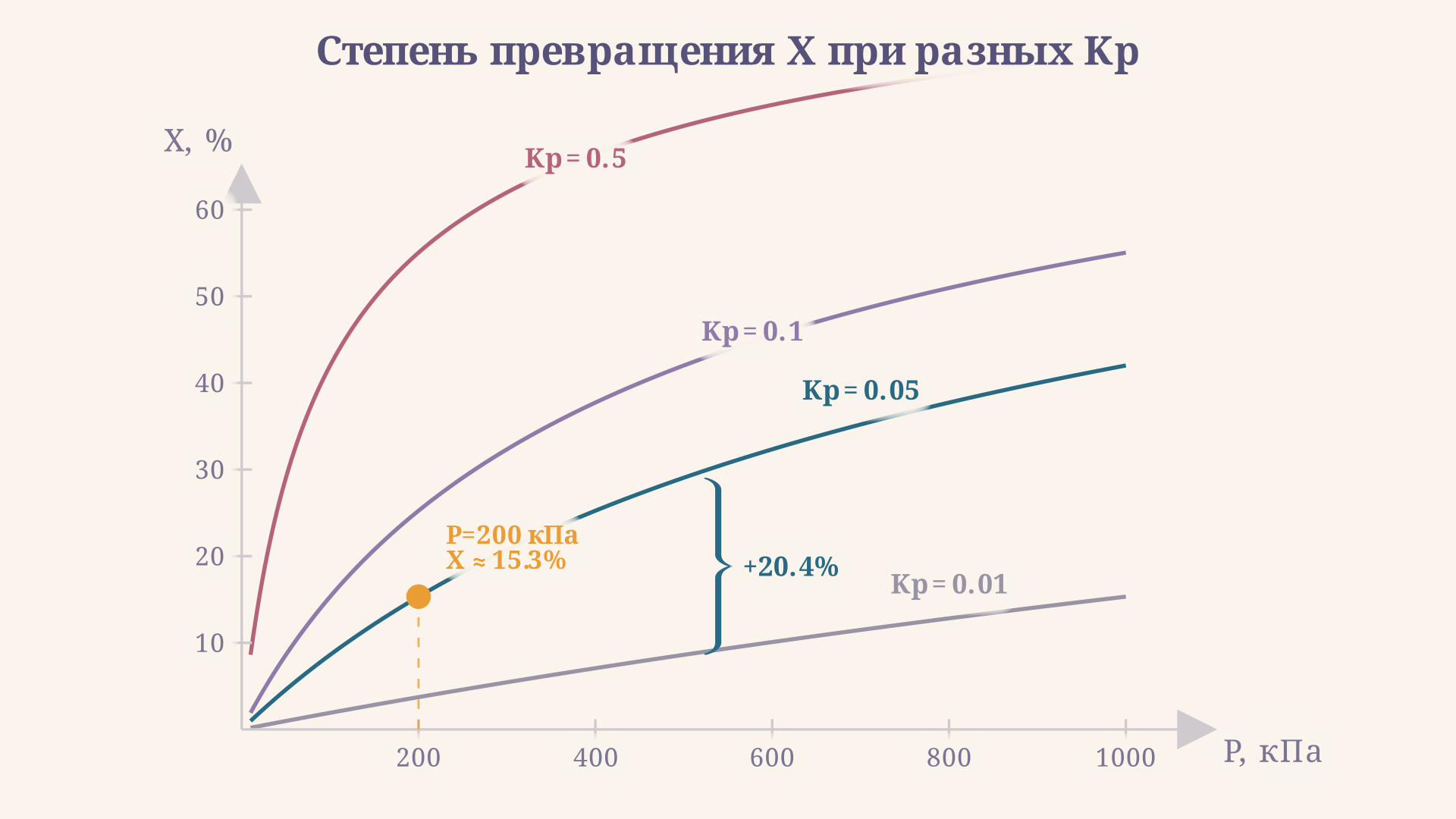 Кривая X(P): степень превращения 2A - B при разных Kp; с ростом давления выход продукта растёт, кривые выше при большем Kp